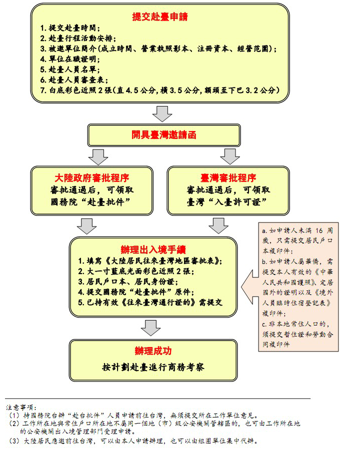 赴台考察申请流程