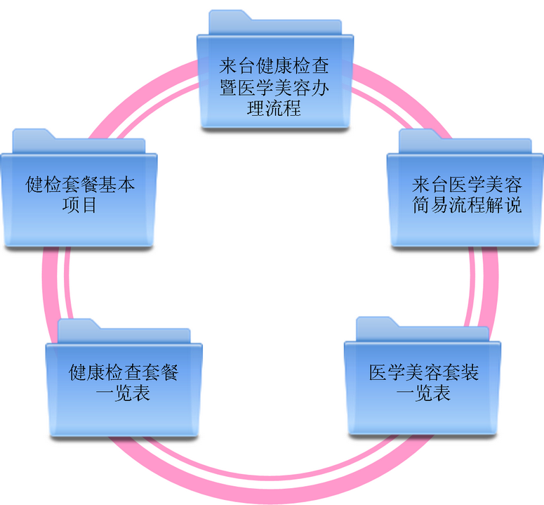 来台健康检查暨医学美容