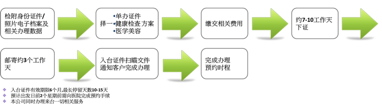 来台健康检查暨医学美容办理流程