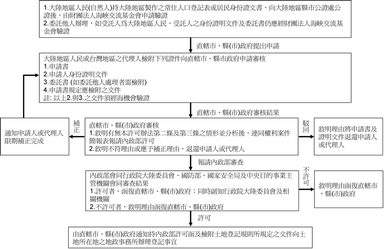 大陆地区人民取得台湾不动产流程图