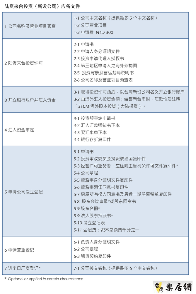 Documents