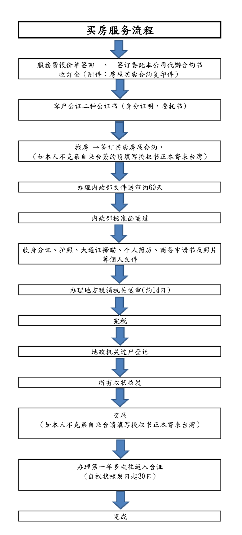 買房服務流程